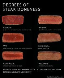 Steak Doneness
