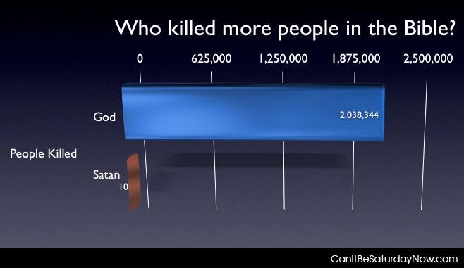 Bible killed - who killed more people