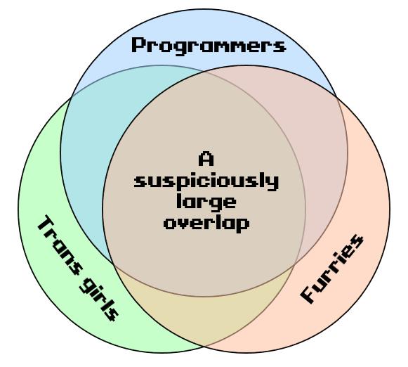 Trans Programmers Furries - such a large overlap